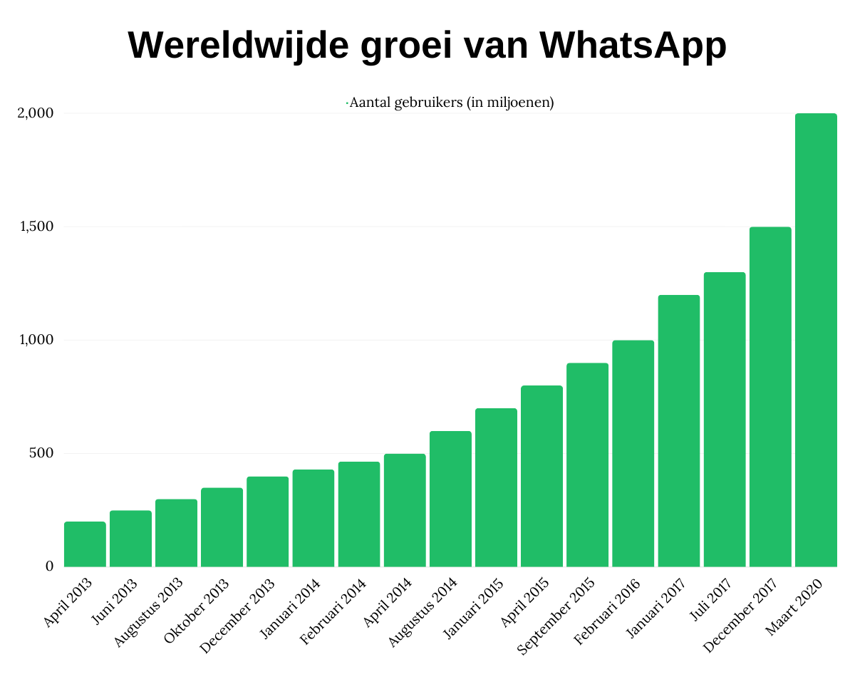 Wereldwijde groei van WhatsApp